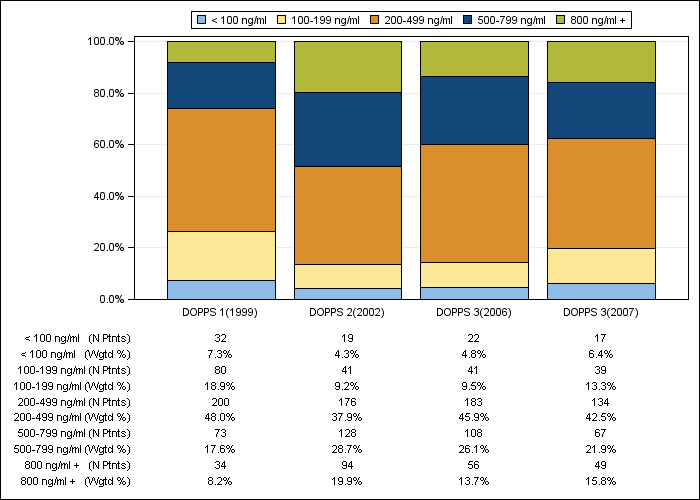 DOPPS UK: Serum ferritin (categories), by cross-section