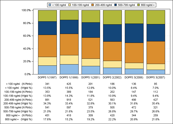 DOPPS US: Serum ferritin (categories), by cross-section