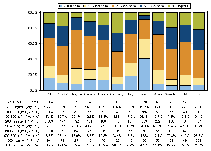 DOPPS 3 (2007) Serum ferritin (categories), by country