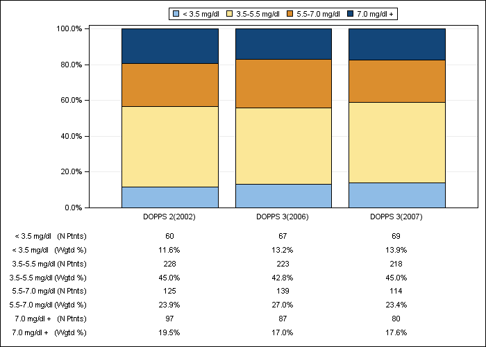 DOPPS AusNZ: Serum phosphate (categories), by cross-section