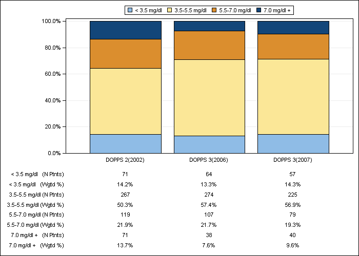 DOPPS Belgium: Serum phosphate (categories), by cross-section