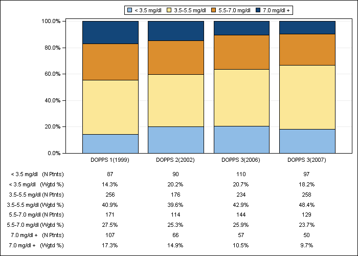 DOPPS France: Serum phosphate (categories), by cross-section