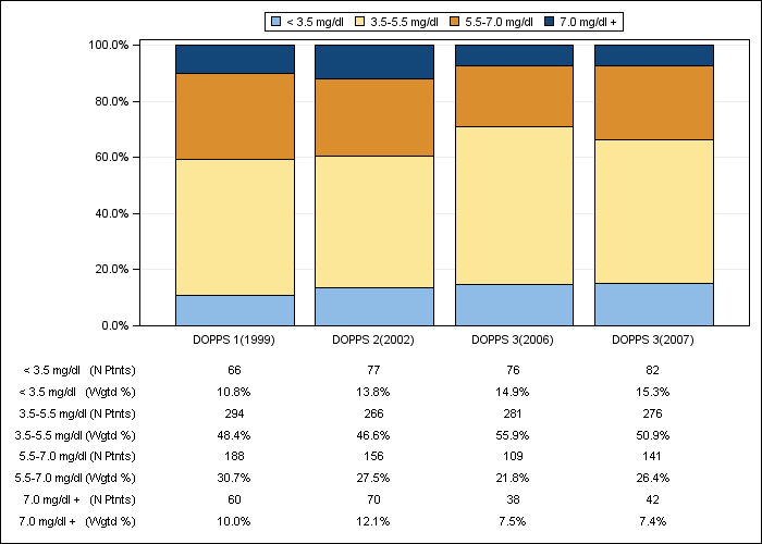 DOPPS Italy: Serum phosphate (categories), by cross-section