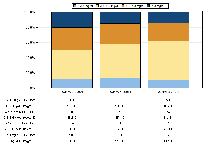 DOPPS Sweden: Serum phosphate (categories), by cross-section