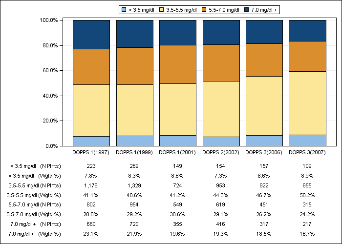 DOPPS US: Serum phosphate (categories), by cross-section