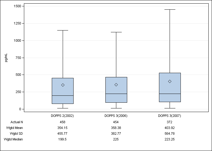 DOPPS AusNZ: Serum PTH, by cross-section