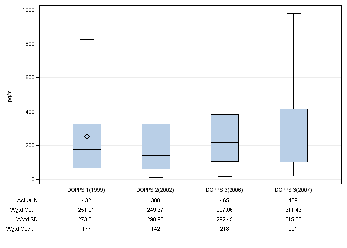 DOPPS France: Serum PTH, by cross-section