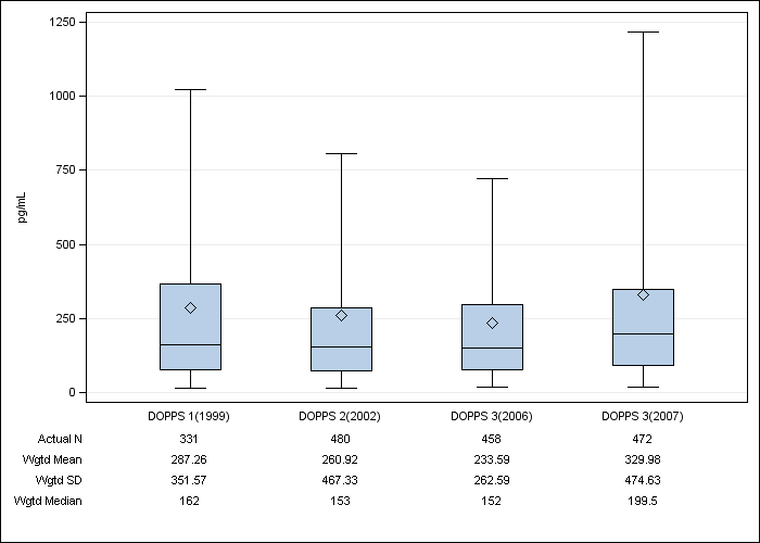 DOPPS Germany: Serum PTH, by cross-section