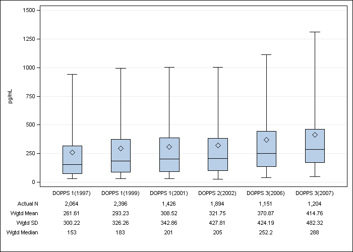 DOPPS US: Serum PTH, by cross-section