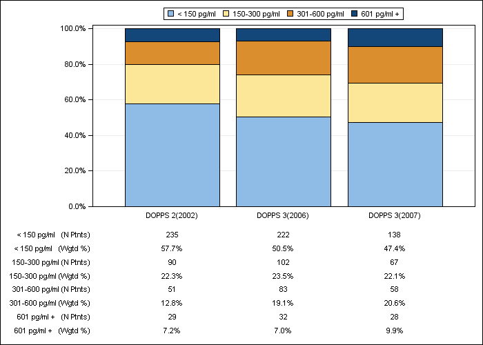 DOPPS Belgium: Serum PTH (categories), by cross-section