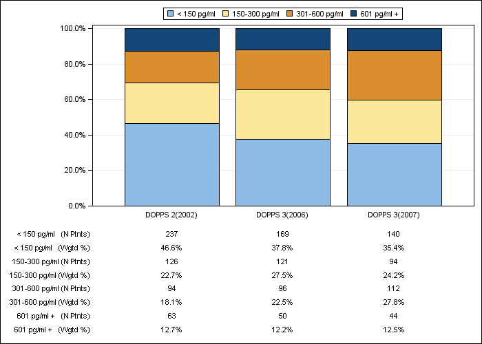 DOPPS Canada: Serum PTH (categories), by cross-section