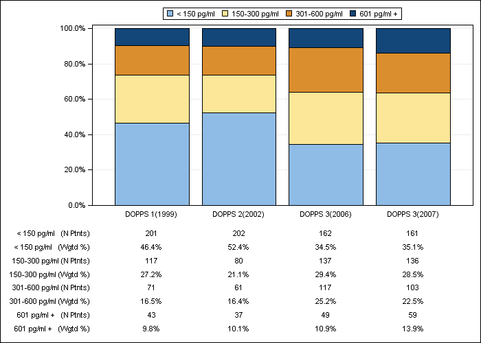 DOPPS France: Serum PTH (categories), by cross-section