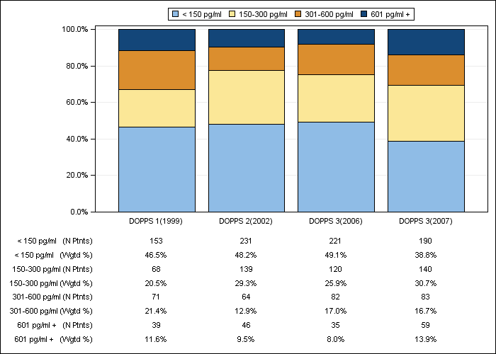 DOPPS Germany: Serum PTH (categories), by cross-section