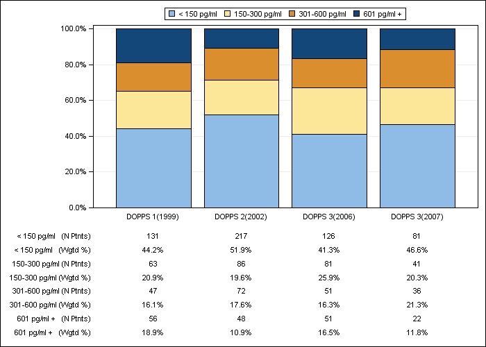 DOPPS UK: Serum PTH (categories), by cross-section