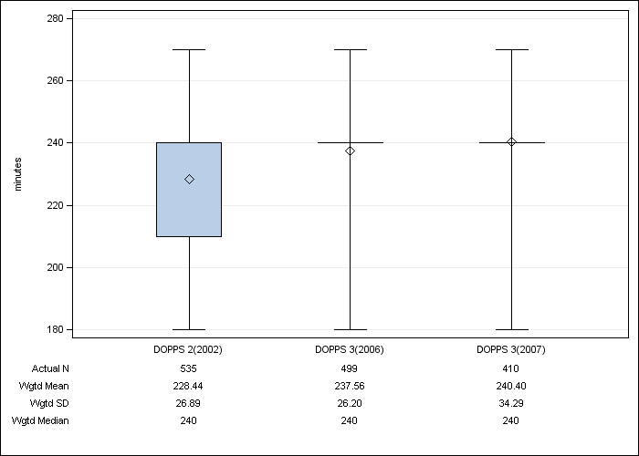 DOPPS Belgium: Prescribed dialysis session length, by cross-section