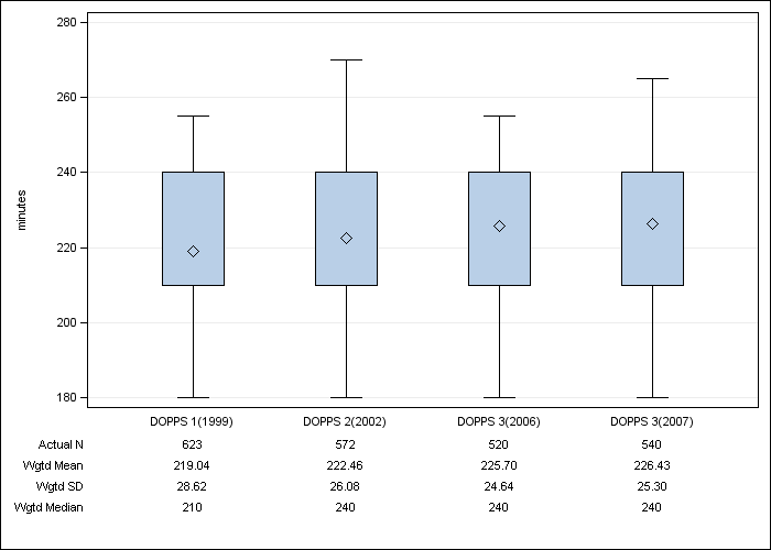 DOPPS Italy: Prescribed dialysis session length, by cross-section