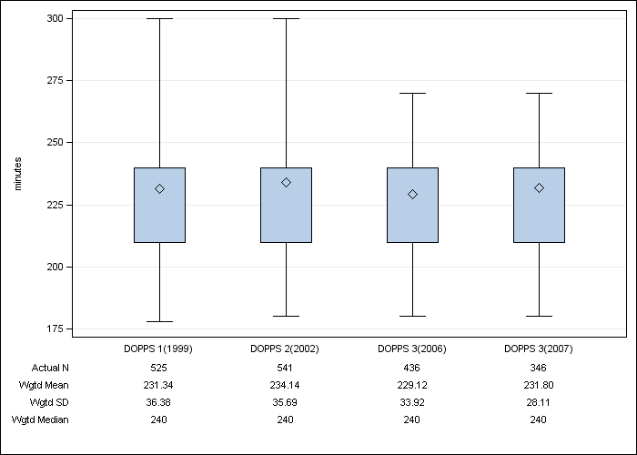 DOPPS UK: Prescribed dialysis session length, by cross-section