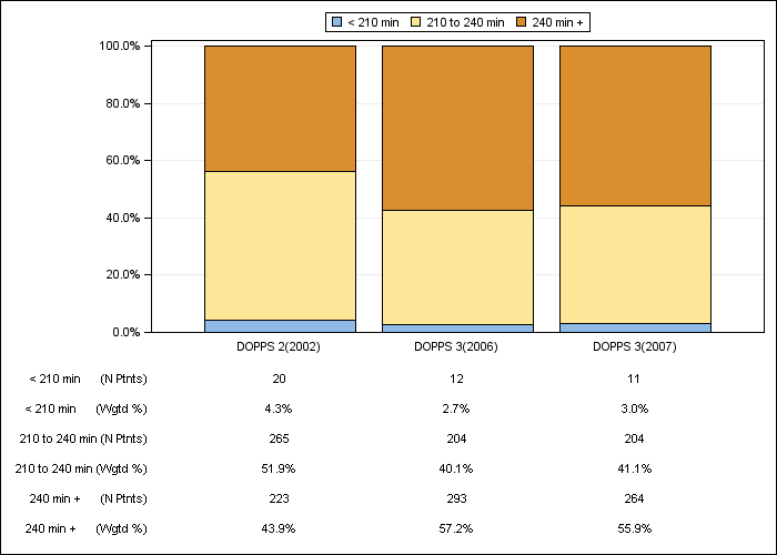 DOPPS AusNZ: Prescribed dialysis session length (categories), by cross-section