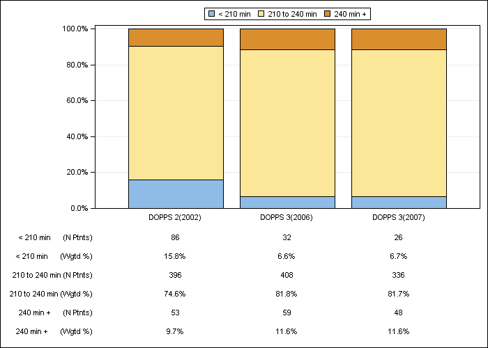 DOPPS Belgium: Prescribed dialysis session length (categories), by cross-section