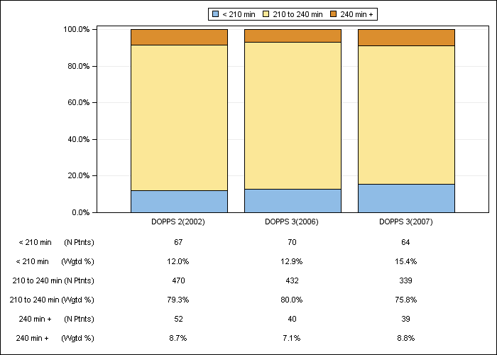 DOPPS Canada: Prescribed dialysis session length (categories), by cross-section