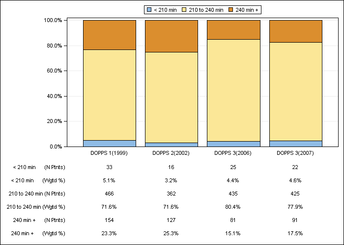 DOPPS France: Prescribed dialysis session length (categories), by cross-section