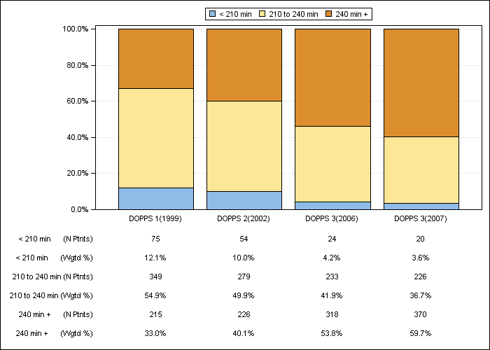 DOPPS Germany: Prescribed dialysis session length (categories), by cross-section