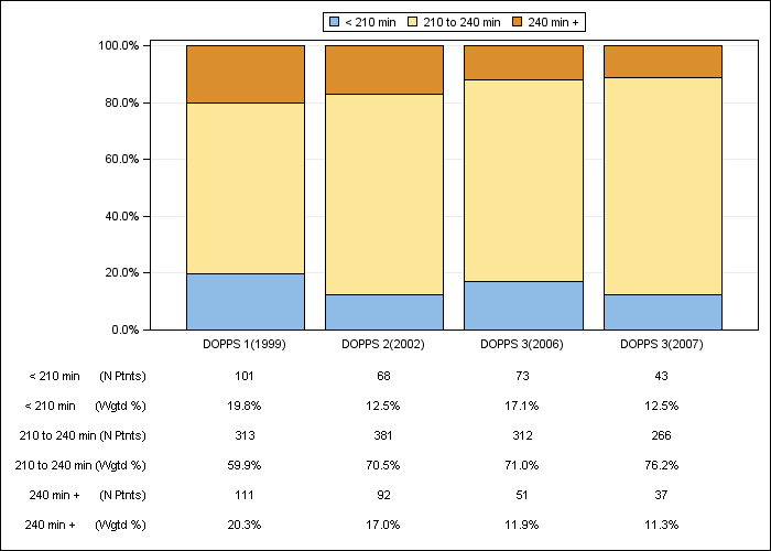 DOPPS UK: Prescribed dialysis session length (categories), by cross-section