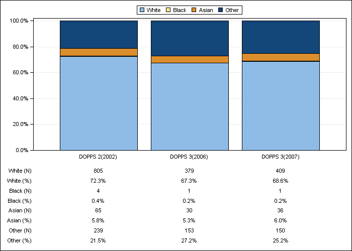 DOPPS AusNZ: Race/ethnicity, by cross-section