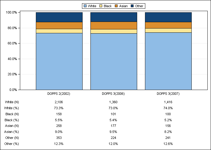 DOPPS Canada: Race/ethnicity, by cross-section