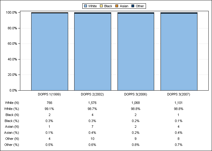 DOPPS Germany: Race/ethnicity, by cross-section