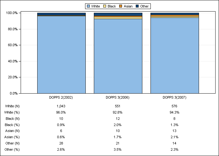 DOPPS Sweden: Race/ethnicity, by cross-section