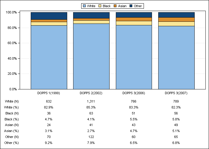 DOPPS UK: Race/ethnicity, by cross-section