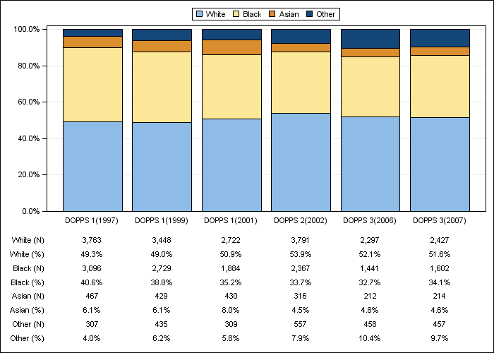 DOPPS US: Race/ethnicity, by cross-section