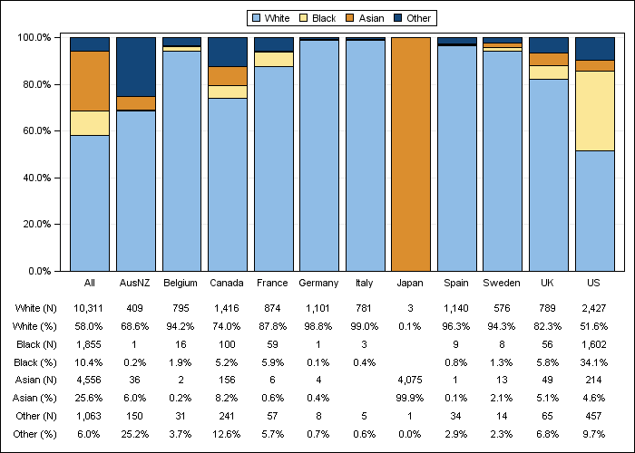 DOPPS 3 (2007) Race/ethnicity, by country