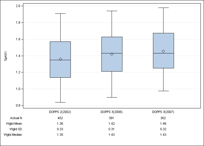 DOPPS Belgium: Single-pool Kt/V, by cross-section