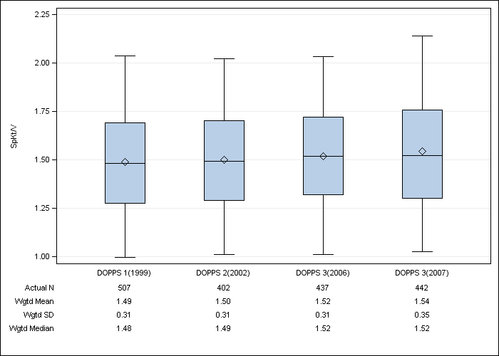 DOPPS France: Single-pool Kt/V, by cross-section