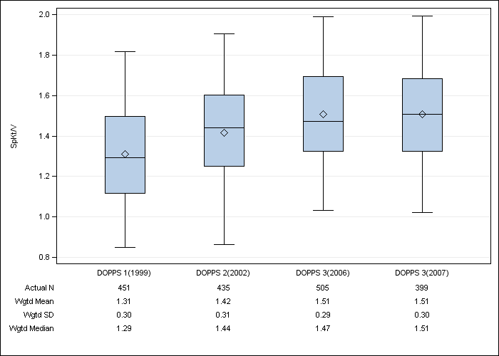 DOPPS Spain: Single-pool Kt/V, by cross-section