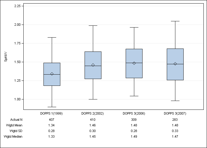 DOPPS UK: Single-pool Kt/V, by cross-section