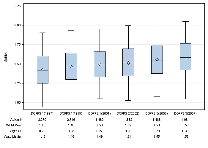 DOPPS US: Single-pool Kt/V, by cross-section