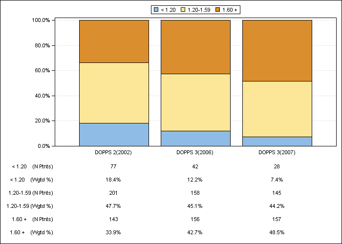 DOPPS AusNZ: Single-pool Kt/V (categories), by cross-section