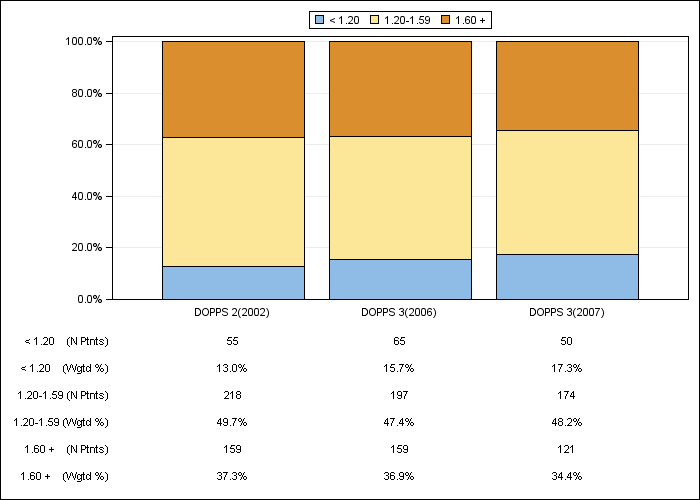 DOPPS Canada: Single-pool Kt/V (categories), by cross-section