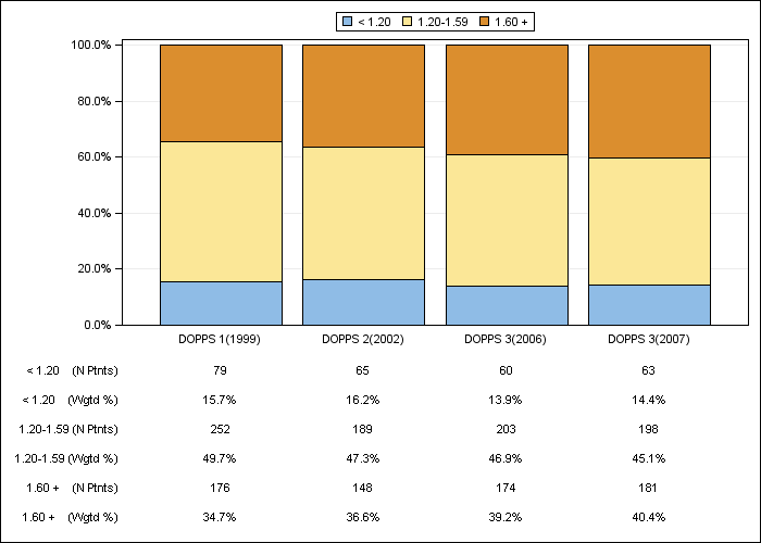 DOPPS France: Single-pool Kt/V (categories), by cross-section