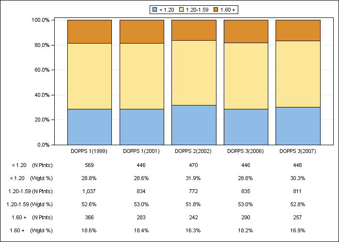 DOPPS Japan: Single-pool Kt/V (categories), by cross-section