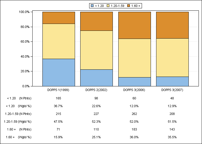 DOPPS Spain: Single-pool Kt/V (categories), by cross-section