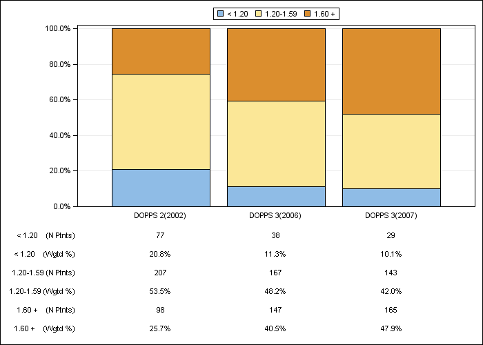 DOPPS Sweden: Single-pool Kt/V (categories), by cross-section