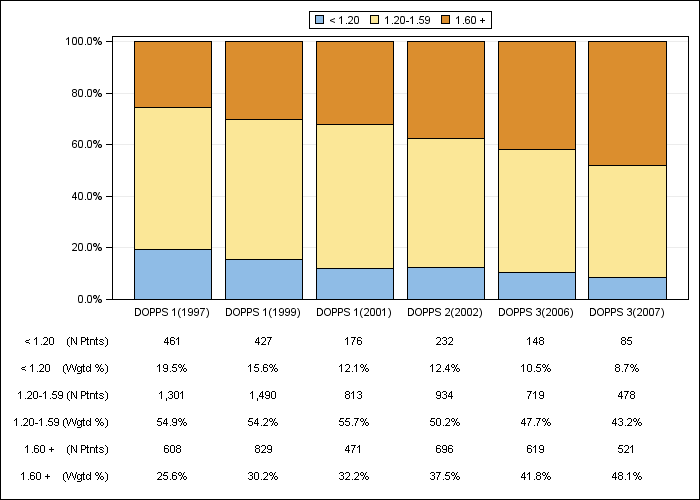 DOPPS US: Single-pool Kt/V (categories), by cross-section