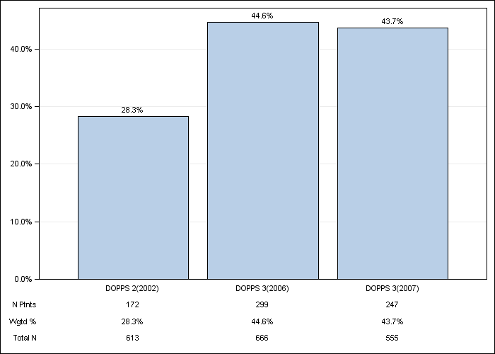 DOPPS Spain: Vitamin D use, by cross-section