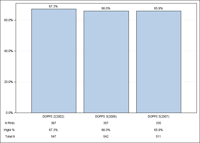 DOPPS Sweden: Vitamin D use, by cross-section