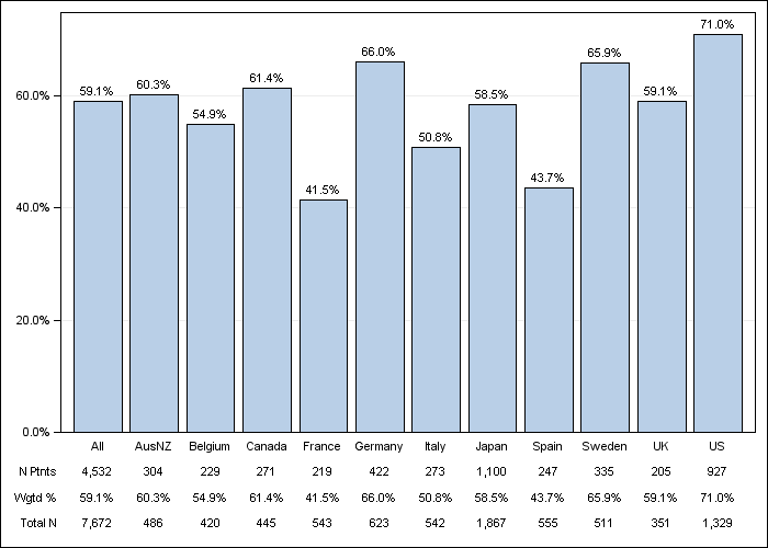 DOPPS 3 (2007) Vitamin D use, by country