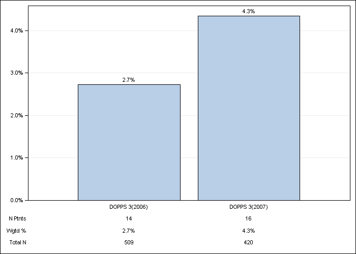 DOPPS Belgium: Cinacalcet use, by cross-section